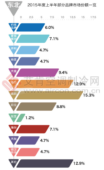 2015年上半年報(bào)：東北地區(qū)區(qū)域市場(chǎng)運(yùn)營(yíng)報(bào)告